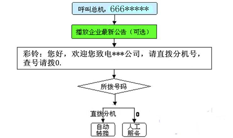 广州萝岗区中继线语音专线报装图片