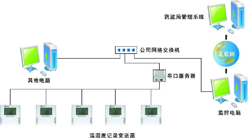 供应大型库房温湿度监控系统，大型药品库房温湿度监控系统图片