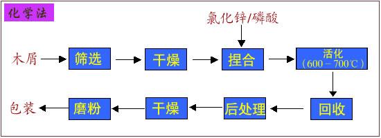 供应化工信息网指定脱色活性炭/化工网推荐活性炭/江苏地区活性炭供应商图片