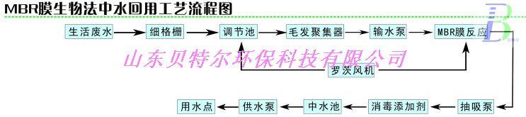 供應(yīng)膜生物反應(yīng)器工藝流程