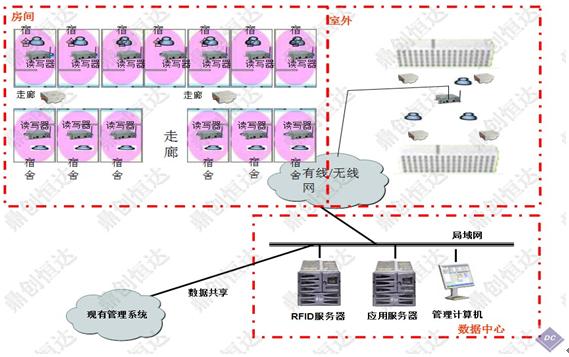 RFID老人院智能管理系统图片