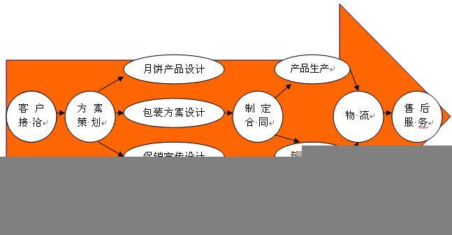 供應(yīng)深圳酒店月餅代加工,安琪月餅公司月餅代加工,月餅OEM生產(chǎn)