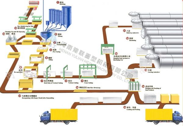提供加气混凝土生产工艺流程及配方