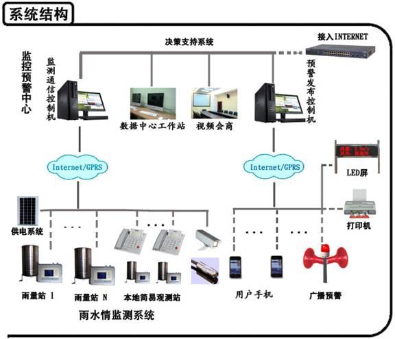 供应山洪灾害监测预警系统/监测预警图片