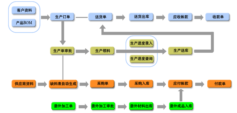 信华ERP生产管理软件委外超强版信华ERP生产管理软件图片