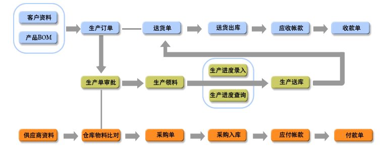 信华ERP生产管理 电子加工厂管理软件