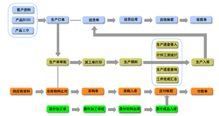 信華ERP生產(chǎn)管理軟件委外*版信華ERP生產(chǎn)管理軟件委