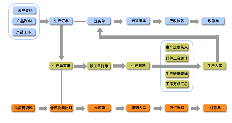 信华ERP生产管理软件高级版—电子/机械行业信华ERP生产管