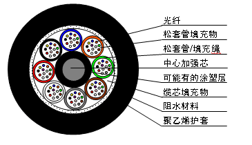 供应非金属层绞光缆GYFTY-4B1