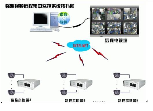 供应变电站远程网络视频监控解决方案