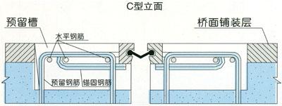 毛勒伸缩缝,异型钢单缝式伸缩装置,毛勒模数式伸缩缝,毛勒栅格