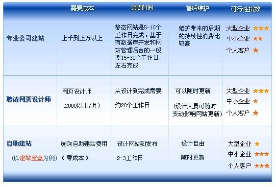 供应建站风暴219元智能自助建网站