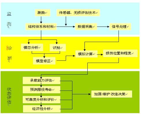 宝冶工程结构健康检测图片