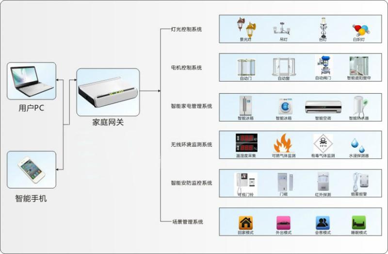 供應(yīng)智能家居控制wifi模塊  WIFI模塊智能家居應(yīng)用方案