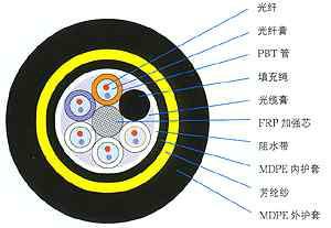 供应电力光缆（ADSS）