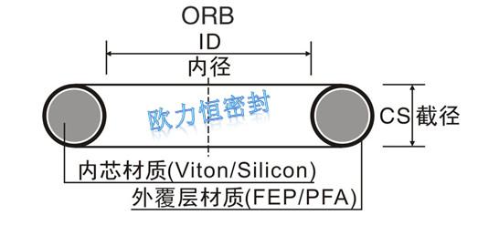 供应包覆O型圈ORB