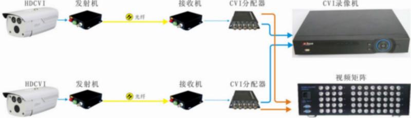 深圳市CVI光端机同轴高清HDCVI光端机厂家供应CVI光端机同轴高清HDCVI光端机