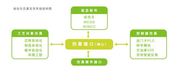 供应自动化仿真实训系统