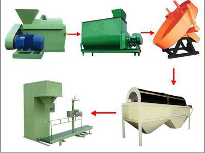 供应生物有机肥生产工艺流程