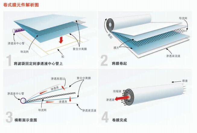 供应广州星达超滤膜4040价格图片