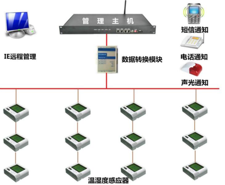 新型大棚溫濕度監(jiān)控系統(tǒng)圖片