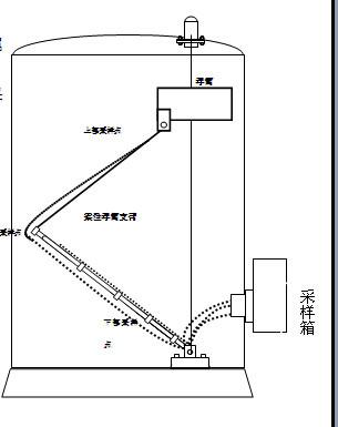 供应DC系列A型浮筒折臂罐销售说明、采样器厂家、河南制造采样器