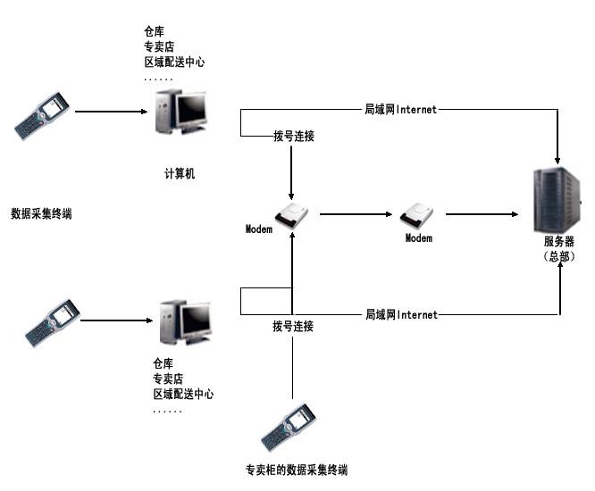 福建石狮莆田三明福州厦门泉州漳州南平供应服装制造业条码技术解决方案图片