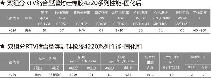 供應(yīng)4220手工高硬度RTV灌封膠水｜PCB板及電子配件灌封膠哪里好