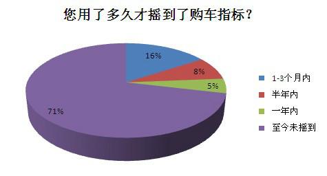 北京市可以过户到自己名下的北京购车指标厂家供应可以过户到自己名下的北京购车指标