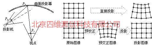 供應(yīng)投影融合系統(tǒng)邊緣融合3D影院多屏聯(lián)動(dòng)系統(tǒng)無縫融合
