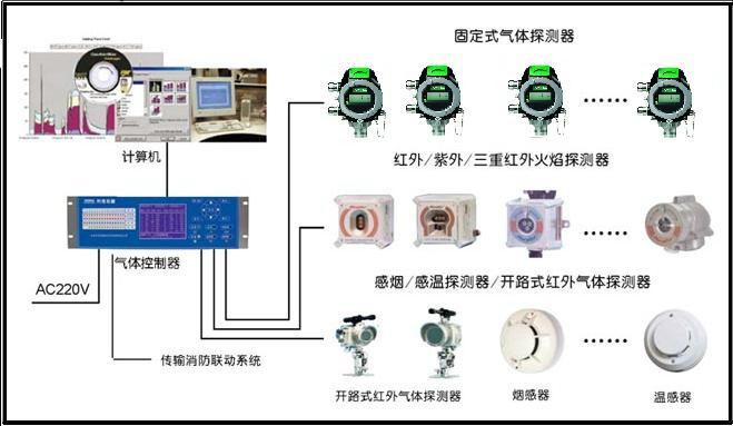 供应火气系统FG