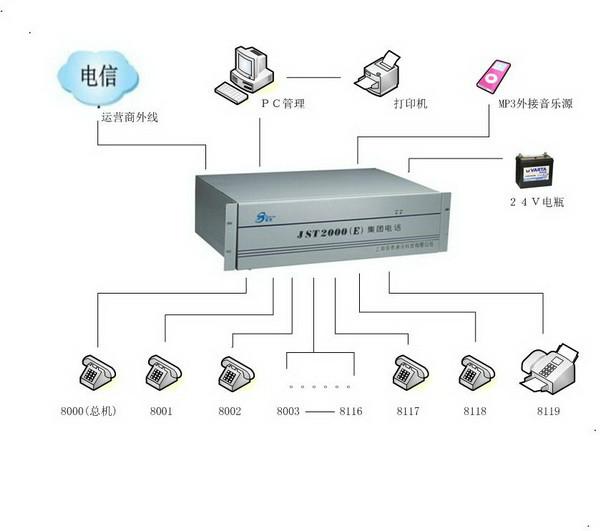 供應(yīng)索泰JST2000E集團電話，可擴容型，提供上門安裝維修