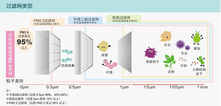 供應(yīng)*新風(fēng)系統(tǒng)全熱交換器FY-E35PMA