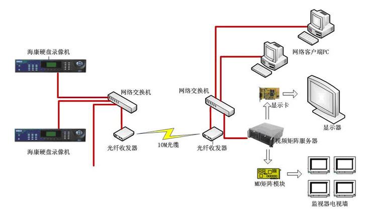 供應(yīng)安防監(jiān)控光端機千兆光端機生產(chǎn)廠家視頻網(wǎng)絡(luò)光端機