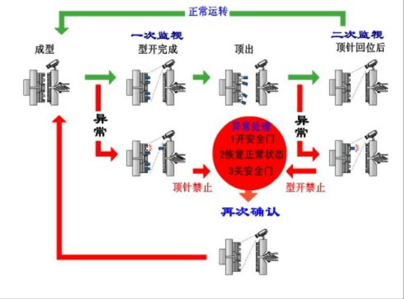 供应湖南长沙注塑精密成形压铸之必备品图片