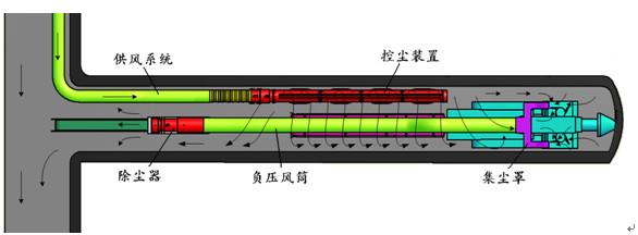 供应综掘工作面控尘除尘系统图片