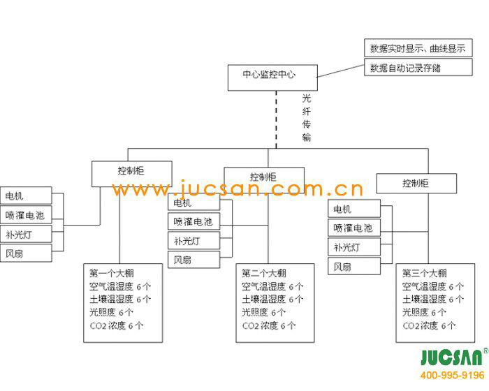 供应温室大棚环境温湿度自动控制系统-农业大棚温湿度监控系统图片