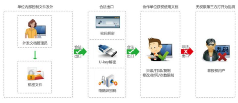 供應(yīng)億賽通文檔外發(fā)管理系統(tǒng)