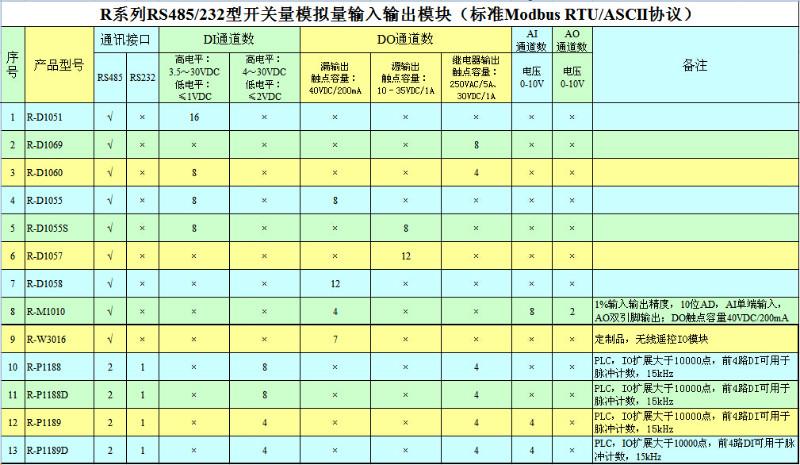 深圳市开关量输出0-10V输入输出模块厂家