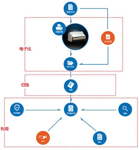 供應易道文檔管理系統edoc2
