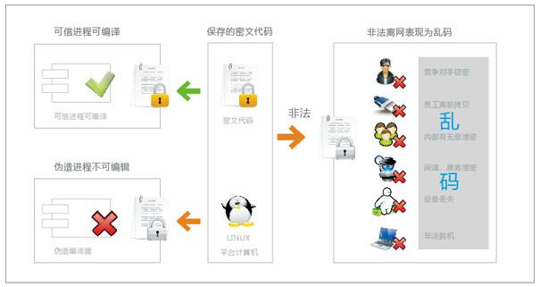 供应LINUX防泄密软件