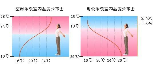 供应重庆电地暖产品