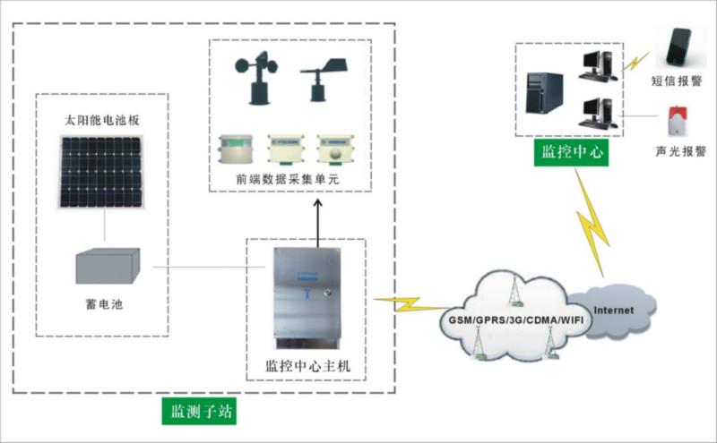 高速公路环境气象在线监测图片