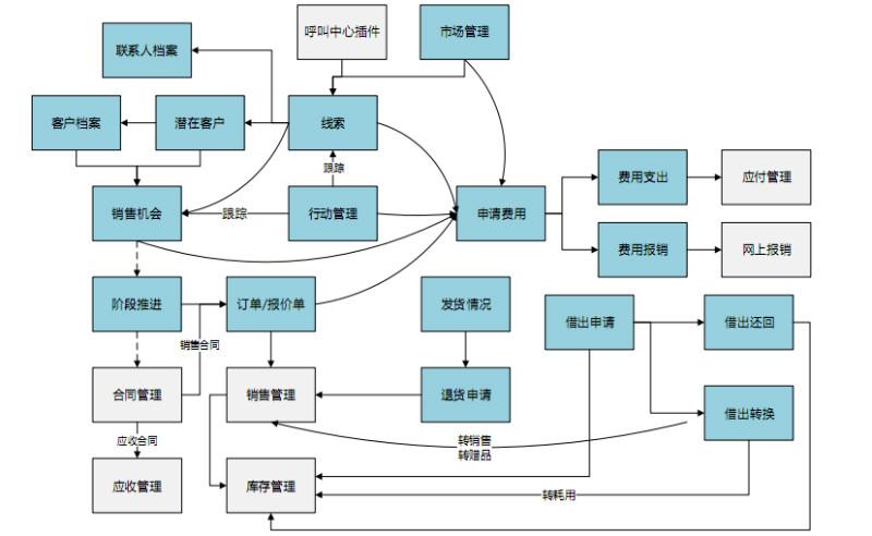 供应ERP用友软件/销售管理，大连