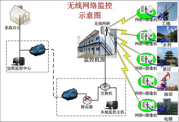 工业级无线传输无线监控无线供水图片