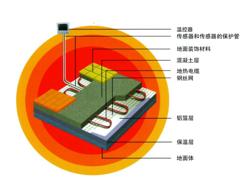 供应碳纤维电地暖发热电缆电地暖厂家碳纤维电暖器图片