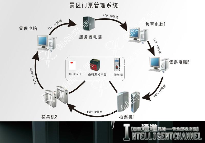 供应郑州景区门票系统生产研发厂家三辊闸翼闸摆闸旋转闸一字闸图片