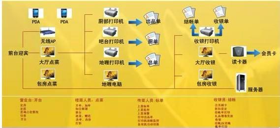 供應(yīng)宜昌餐飲軟件銷售商