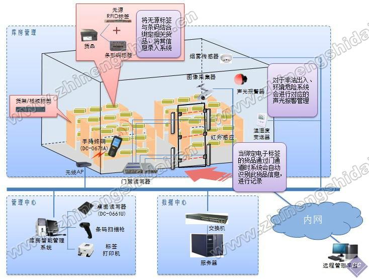 RFID仓库管理智能化系统