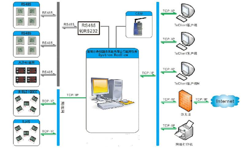 深圳市仓库温湿度在线监控系统厂家